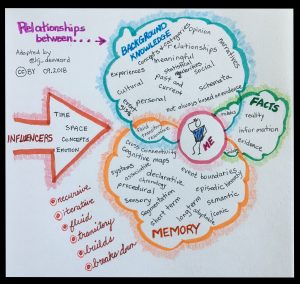 graphic representation of concepts relating to background knowledge, facts, and memory