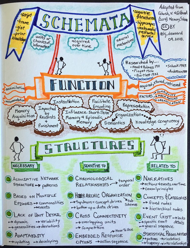 graphic representation of the concept of schemata adapted from research by Ghosh & Ghilboa (2014)