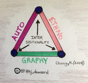 triangle with auto, ethno, graphy on each side