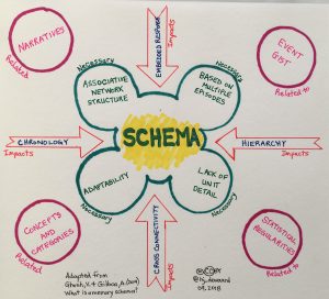 graphic image of factors relating to the concept of schema 