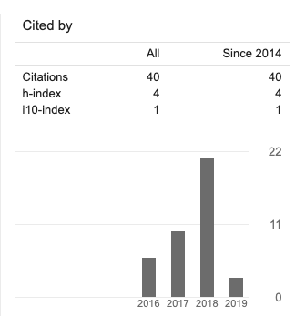 graph of citations from Google Scholar