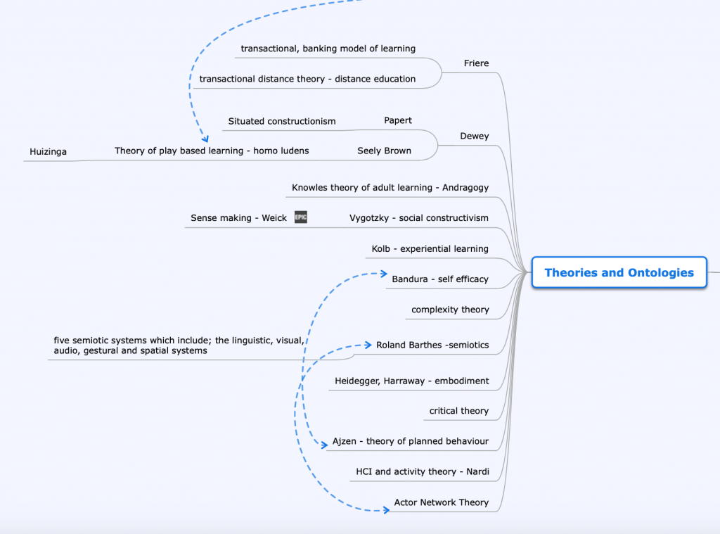 Concept map of theories and ontologies