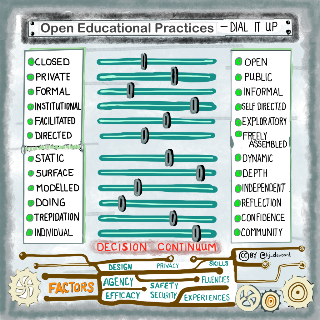 graphic describing factors in open educational practices